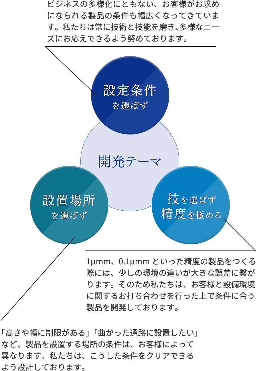 開発テーマ